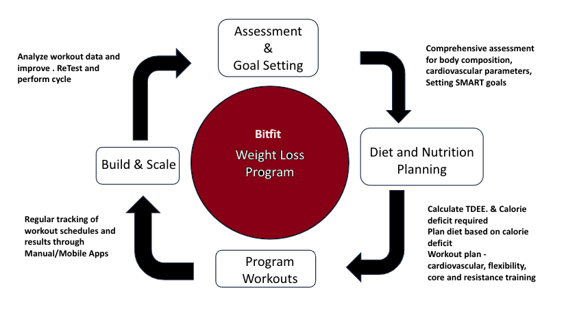 A diagram of weight loss program

Description automatically generated